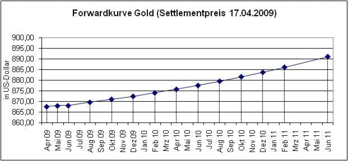 Forwardkurve Gold (NYMEX), 17.04.2009