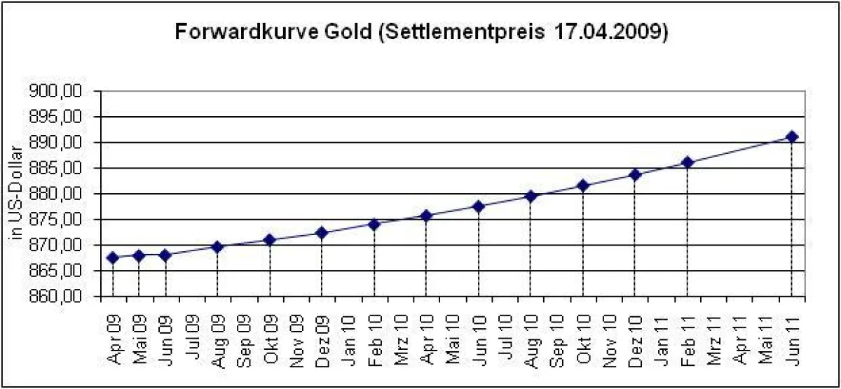 Forwardkurve Gold (NYMEX), 17.04.2009