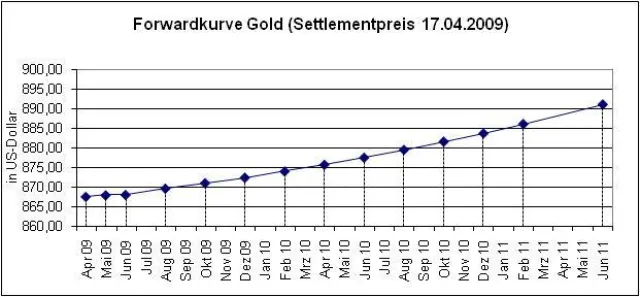 Bild: Blickpunkt Terminstruktur der Edelmetalle