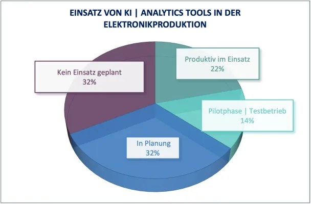 Bild: KI in der Elektronikfertigung: Über 70 % der Unternehmen planen Investitionen in den nächsten zwei Jahren