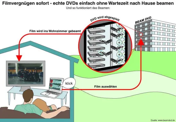 Bild: Online-Videothek "beamt" Filme nach Hause / Kunden greifen über Heim-PC direkt auf Laufwerk des Anbieters zu