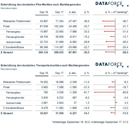 Bild: Pkw-Marktsegmente September 2018: Auf das Rekordhoch folgt ein Rekordeinbruch
