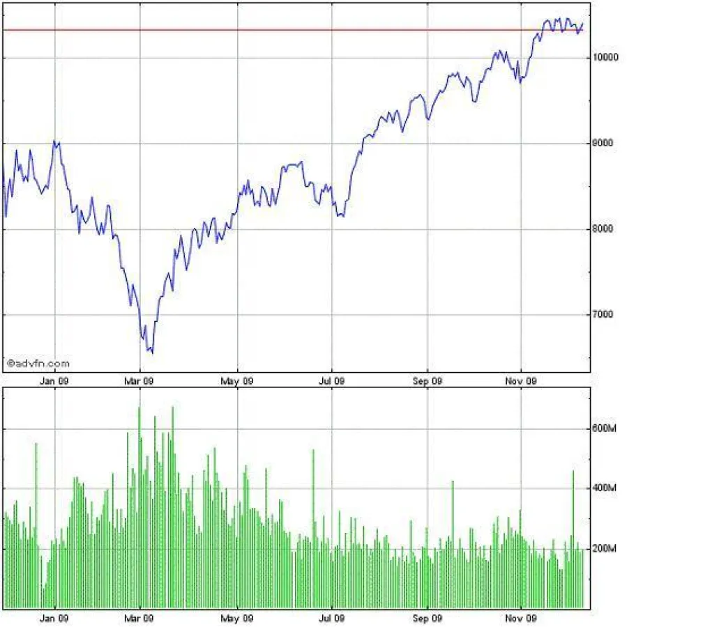 Dow Jones Chart 2009 von http://de.advfn.com