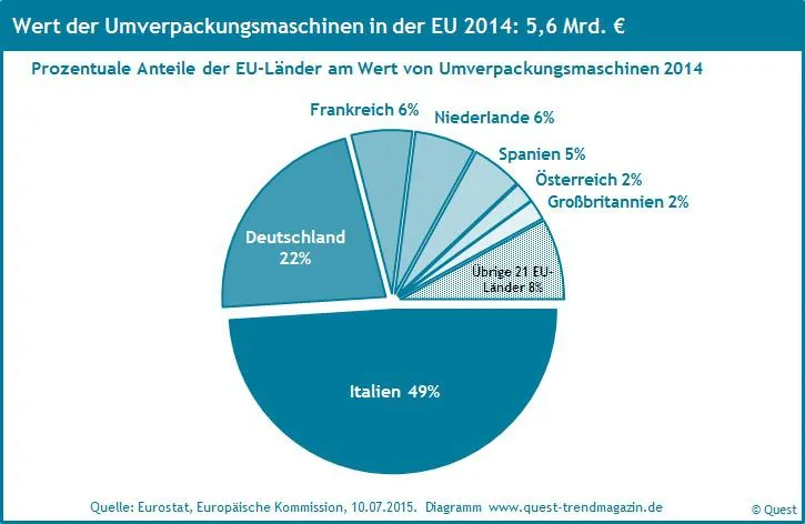 Bild: Mehr als zwei Drittel aller Verpackungsmaschinen in der EU aus Deutschland und Italien – neuer Quest Report