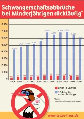 Bild: Schwangerschaftsabrüche bei Teenagern gehen erstmals zurück
