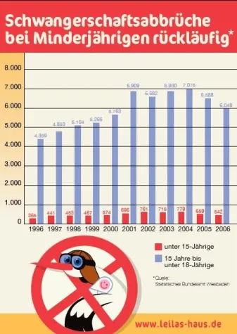 Bild: Schwangerschaftsabrüche bei Teenagern gehen erstmals zurück
