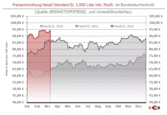 Bild: Brennstoffspiegel: Heizöl-Preis mit über 94 Euro knapp unterm Jahreshoch
