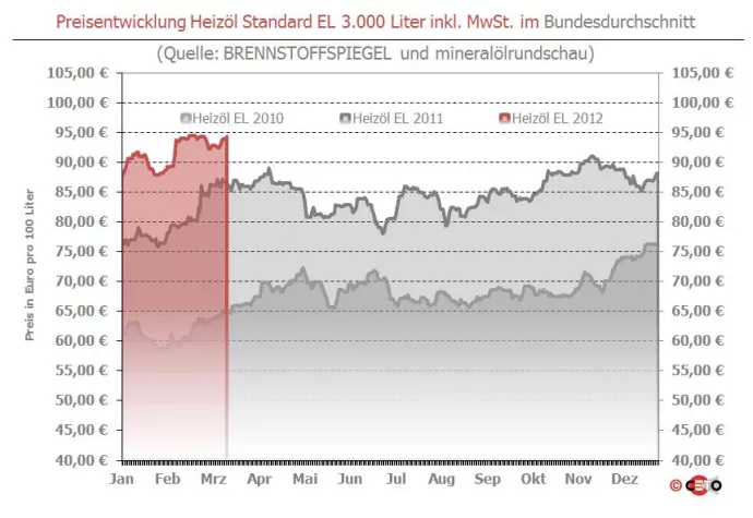 Bild: Brennstoffspiegel: Heizöl-Preis mit über 94 Euro knapp unterm Jahreshoch