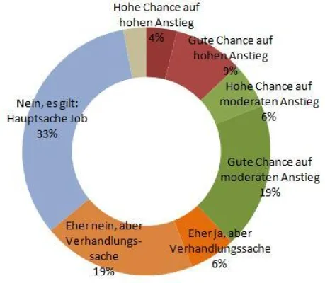 Chancen auf Gehaltserhöhungen werden mäßig eingeschätzt Bild: Chancen auf Gehaltserhöhungen werden mäßig eingeschätzt