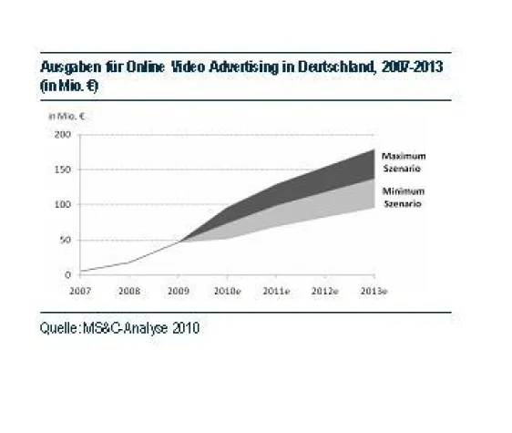 Bild: Video Ads - heute bereits mehr Boom als Trend