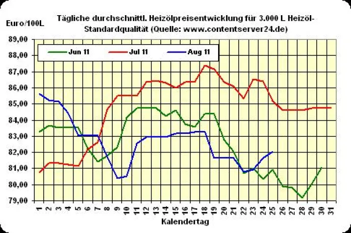 Bild: Heizöl-Preis - Tageskommentar: Heizölpreise zeigen sich mit 82,07 Euro/100 Liter 0,5% fester