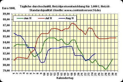 Bild: Heizöl-Preis - Tageskommentar: Heizölpreise zeigen sich mit 82,07 Euro/100 Liter 0,5% fester