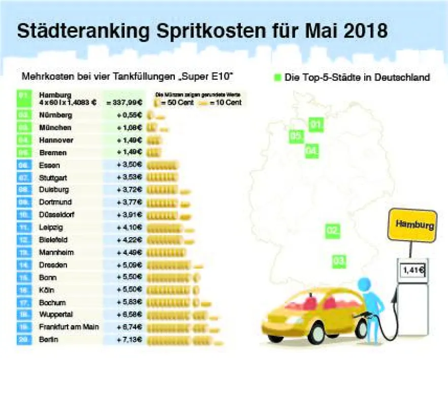 Benzinpreise in den 20 größten deutschen Städten im Mai 2018. (c) infoRoad/clever-tanken.de