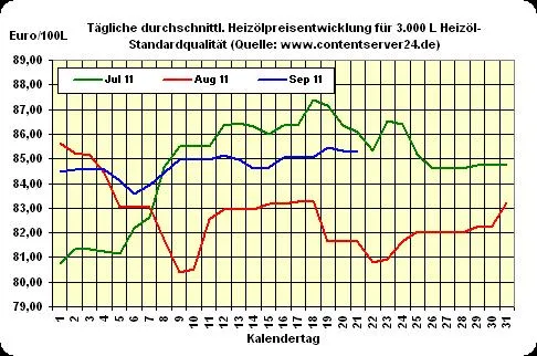 Bild: Heizöl-Preis - Tageskommentar: Die Preise für Heizöl geben heute Mittag leichte 0,1% nach