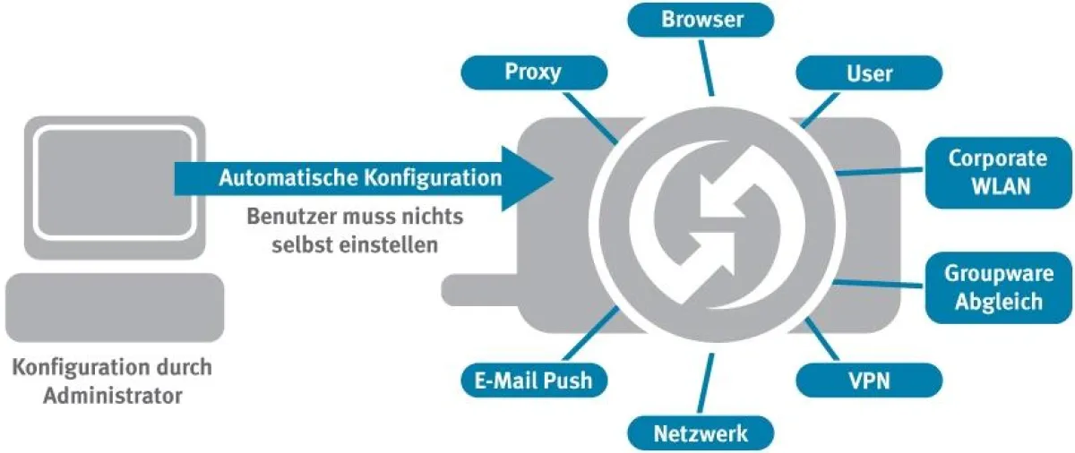 Mit ubiControl SET & GO kann die IT Firmen-Smartphones und -PDAs unternehmensweit komfortabel vom Office aus konfigurieren.