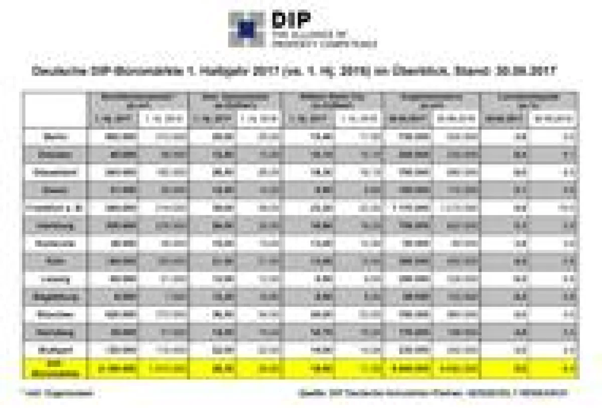 DIP-Büromärkte Halbjahresbilanz 2017