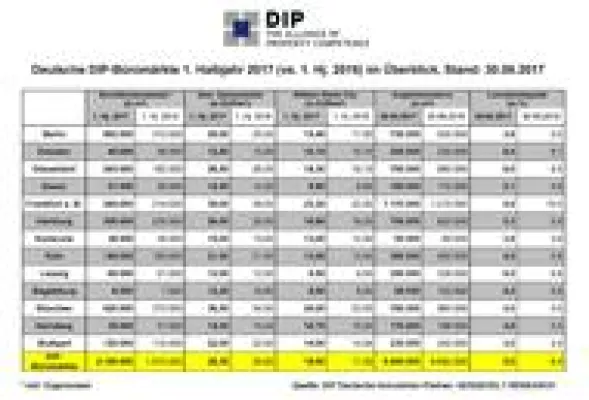 DIP analysiert Rekord-Flächenumsatz im ersten Halbjahr Bild: DIP analysiert Rekord-Flächenumsatz im ersten Halbjahr