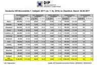 Bild: DIP analysiert Rekord-Flächenumsatz im ersten Halbjahr