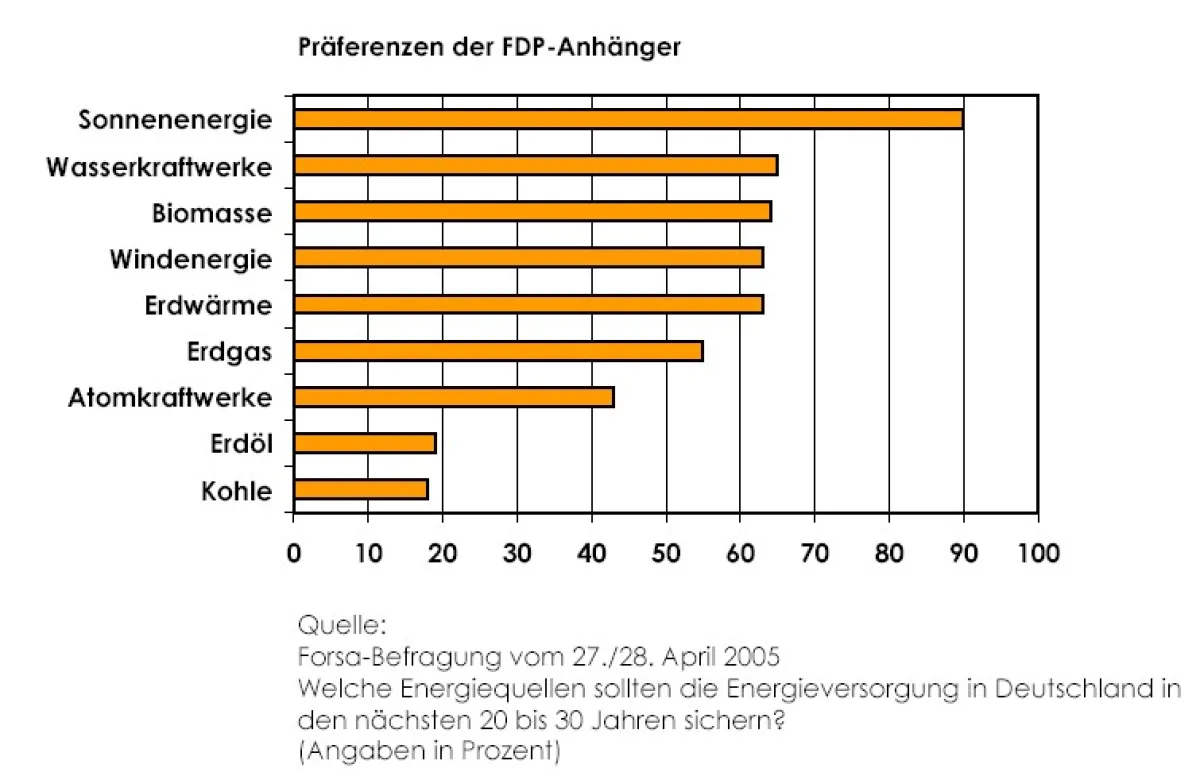 Präferenzen der FDP-Anhänger