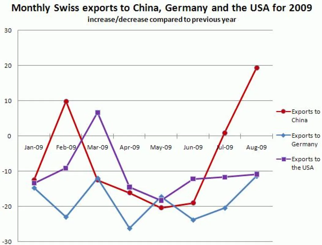 Schweizer Exporte nach Deutschland, USA und China im Vergleich.