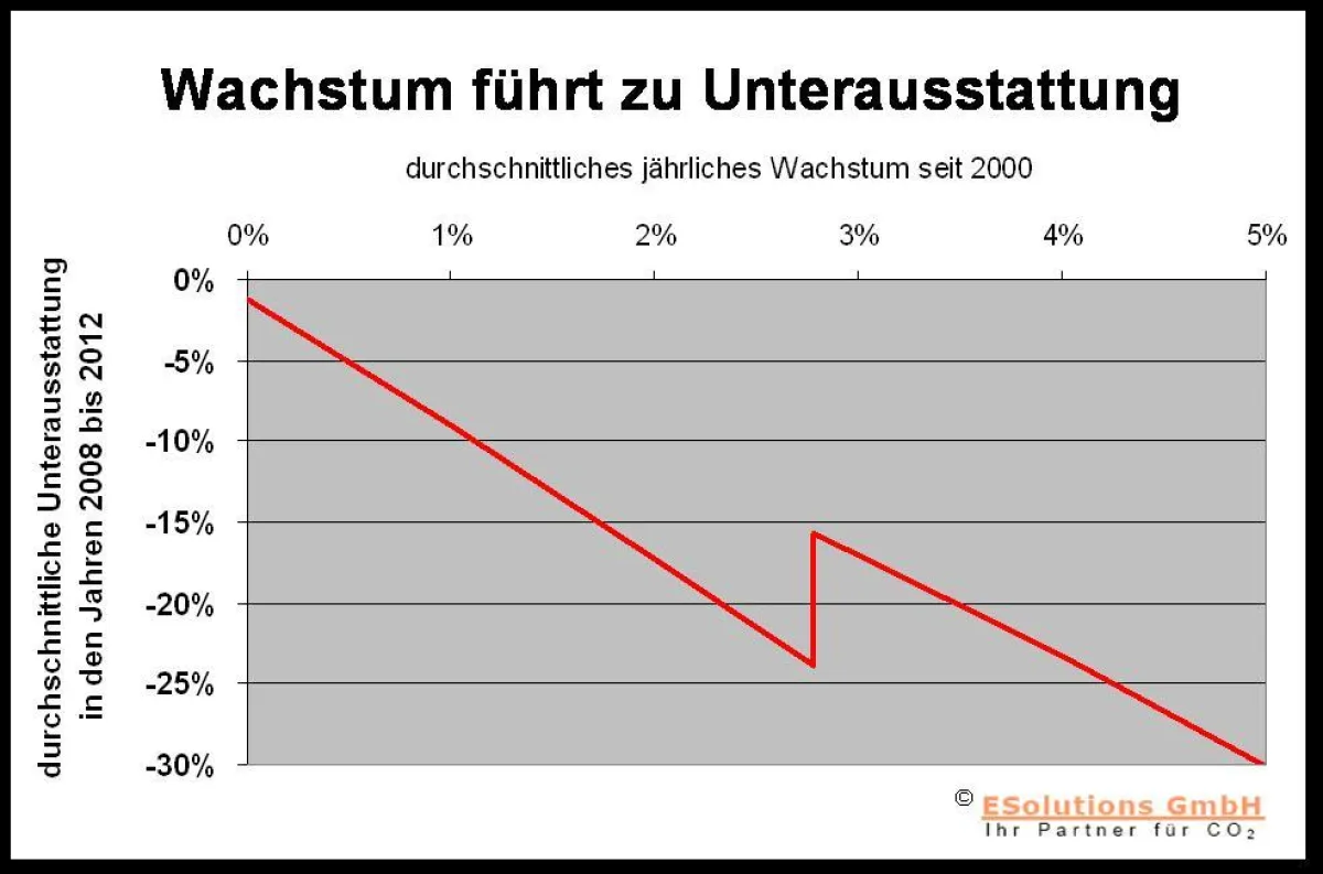 Verlauf der durchschnittlichen Unterausstattung in der 2. Handelsperiode für Industrieanlagen in Abhängigkeit vom durchschnittlichen jährlichen Wachstum