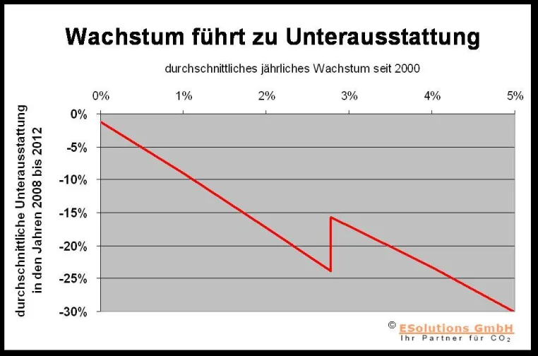 Bild: Die neuen CO2-Zuteilungsregeln: Wer wächst, wird bestraft