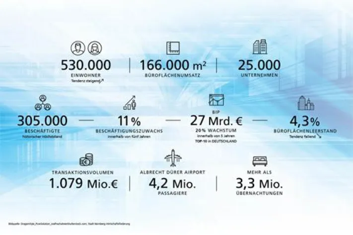 Bild: Wirtschaftswachstum: Nürnberg im Aufwind
