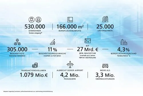 Bild: Wirtschaftswachstum: Nürnberg im Aufwind