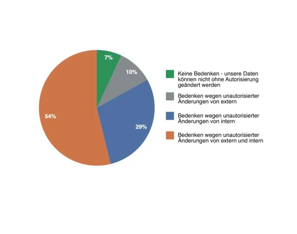 Dell-Studie: Compliance- und Sicherheits-Teams müssen enger zusammenarbeiten Bild: Dell-Studie: Compliance- und Sicherheits-Teams müssen enger zusammenarbeiten