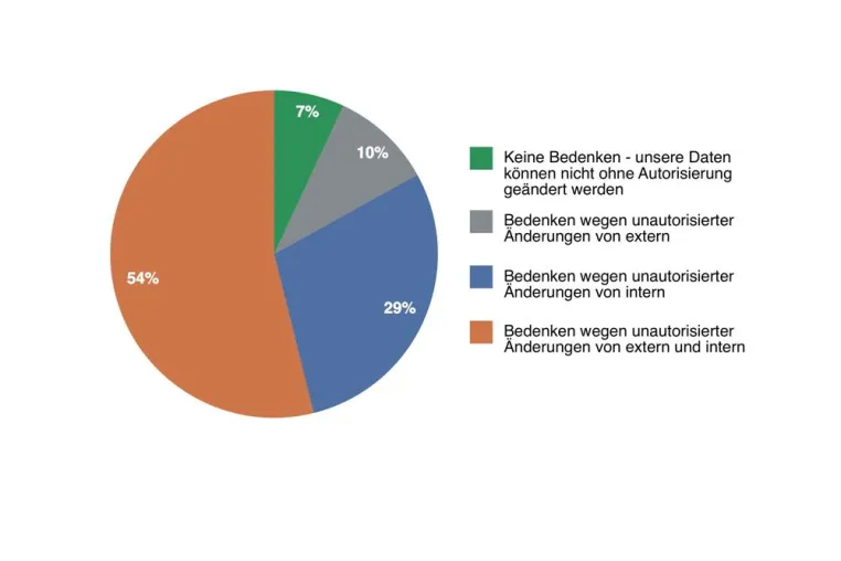Dell-Studie: Compliance- und Sicherheits-Teams müssen enger zusammenarbeiten Bild: Dell-Studie: Compliance- und Sicherheits-Teams müssen enger zusammenarbeiten