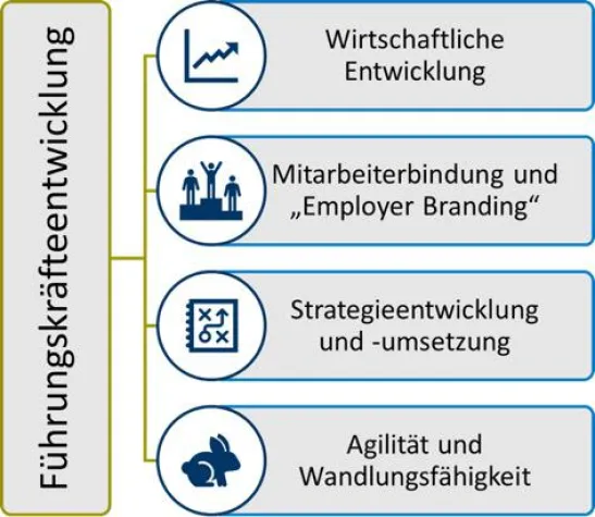 Bild: Warum in Führungskräfteentwicklung investieren?