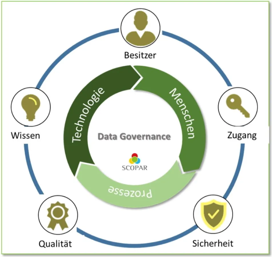 Elemente von Data Governance