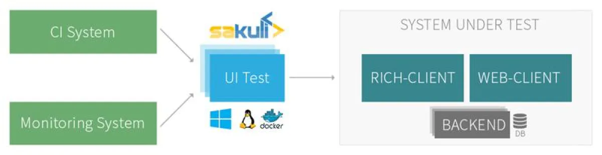 Die End-to-End-Monitoring-Lösung Sakuli ist universell einsetzbar. (Quelle Consol)