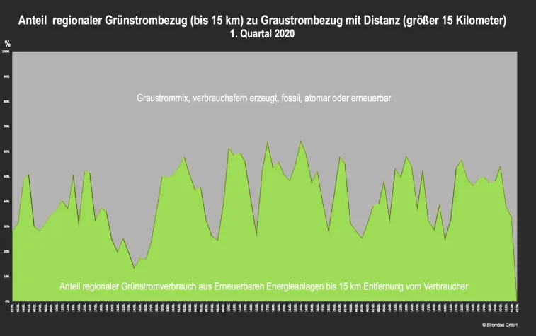 Erneuerbare knacken im ersten Quartal 2020 die 50 % - Marke! Bild: Erneuerbare knacken im ersten Quartal 2020 die 50 % - Marke!