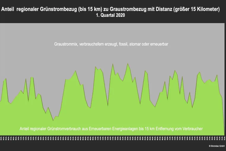 Erneuerbare knacken im ersten Quartal 2020 die 50 % - Marke! Bild: Erneuerbare knacken im ersten Quartal 2020 die 50 % - Marke!