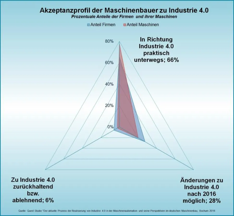 Akzeptanzprofil des Maschinenbaus zu Industrie 4.0