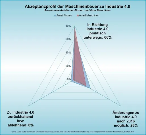 Welche praktische Rolle Industrie 4.0 bei den Änderungen der Maschinenbauer spielt Bild: Welche praktische Rolle Industrie 4.0 bei den Änderungen der Maschinenbauer spielt