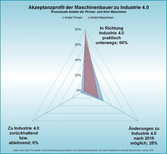 Bild: Welche praktische Rolle Industrie 4.0 bei den Änderungen der Maschinenbauer spielt