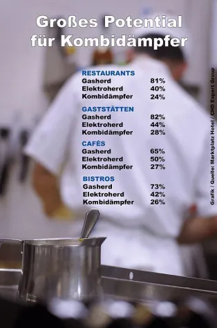 Bild: Großes Potential für Kombidämpfer in der Gastronomie