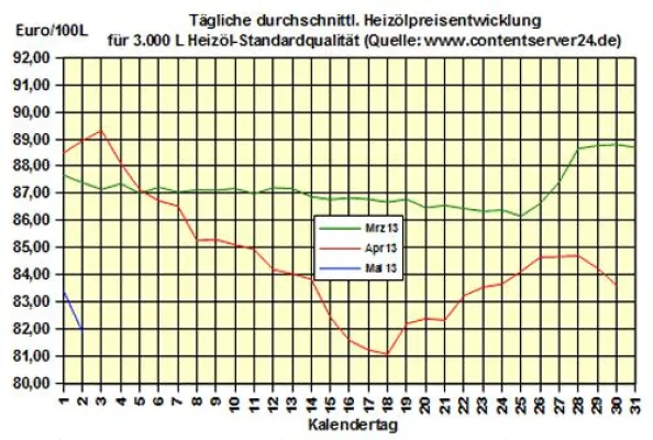 Bild: Brennstoffhandel.de: Heizöl-Preis - Tageskommentar: Heizöl im Vergleich zum Vorjahr wieder 10,4 % günstiger