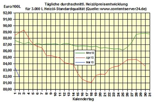 Bild: Brennstoffhandel.de: Heizöl-Preis - Tageskommentar: Heizöl im Vergleich zum Vorjahr wieder 10,4 % günstiger