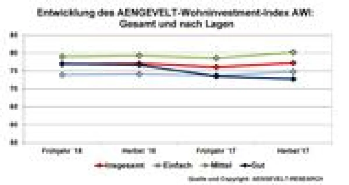 Entwicklung AWI Frühjahr 2016-Herbst 2017 insgesamt und nach Lagen