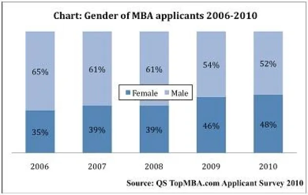Bild: Globale Geschlechterverteilung auf dem MBA-Markt gleicht sich in 2011 an