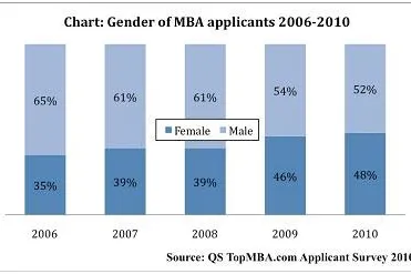 Bild: Globale Geschlechterverteilung auf dem MBA-Markt gleicht sich in 2011 an