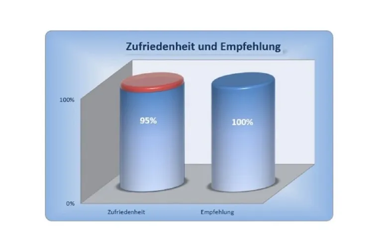 Bild: Imageverbesserung für Handwerksbetriebe durch Beurteilungen ihrer Kunden