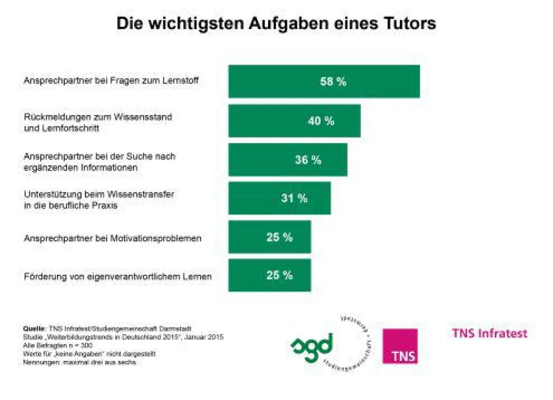 Quelle: SGD