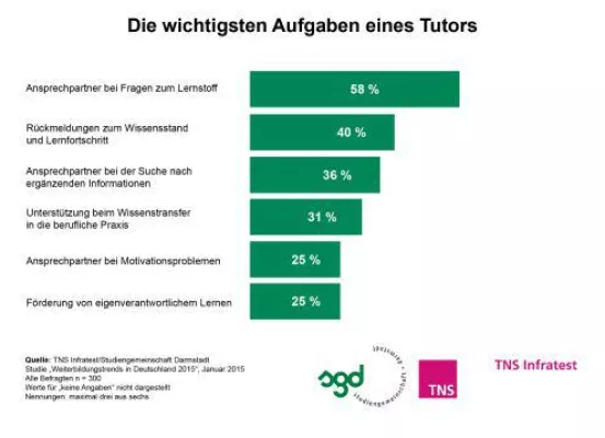 Bild: Weiterbildung 2015: virtuell, mobil, persönlich