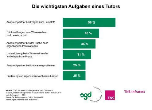 Bild: Weiterbildung 2015: virtuell, mobil, persönlich