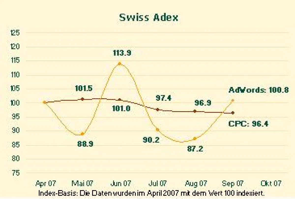 Swiss Adex im September: Deutlich mehr AdWords gebucht