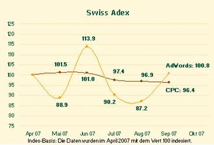 Bild: Swiss Adex: Google-Werbung springt ins Herbsthoch